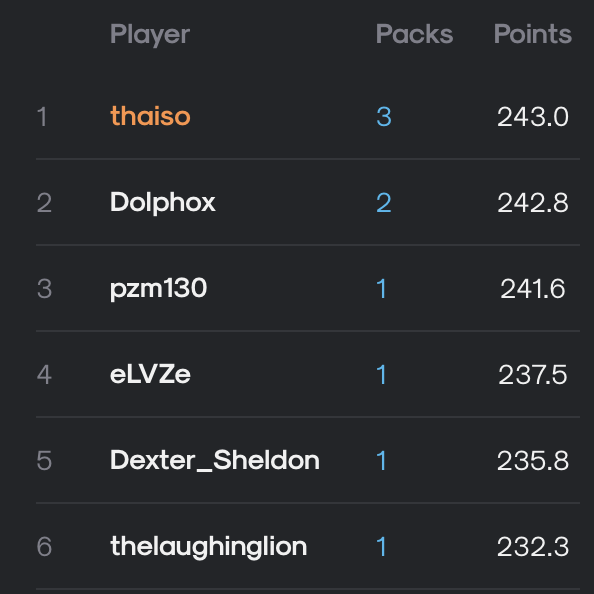 aisportspro's tweet photo. Big Time Congrats to the Moody Monday Top 6 🥹

1) thaiso
2) @Matt55110790
3) @paulzmoyer
4) @topshottimez
5) Dexter_Sheldon
6) thelaughinglion

tag em if we missed em! https://t.co/Qe6yKb0yvQ