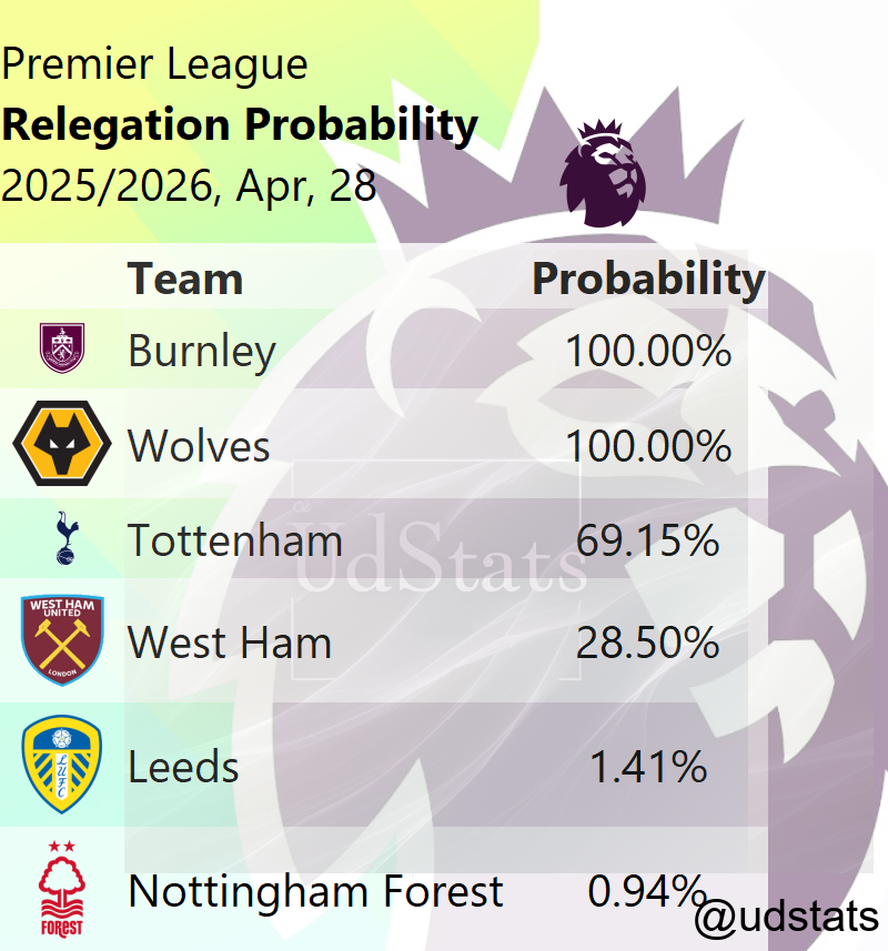 udstats's tweet image. #PremierLeague - 2025/2026: Relegation risk and relegation risk based on the final tournament score, as of April 28th, 2026. #arsenal #city #astonvilla #liverpool #chelsea #manchesterunited #brentford #sunderland #newcastle #brighton #fulham #everton