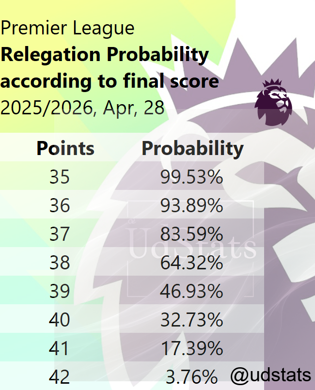 udstats's tweet image. #PremierLeague - 2025/2026: Relegation risk and relegation risk based on the final tournament score, as of April 28th, 2026. #arsenal #city #astonvilla #liverpool #chelsea #manchesterunited #brentford #sunderland #newcastle #brighton #fulham #everton