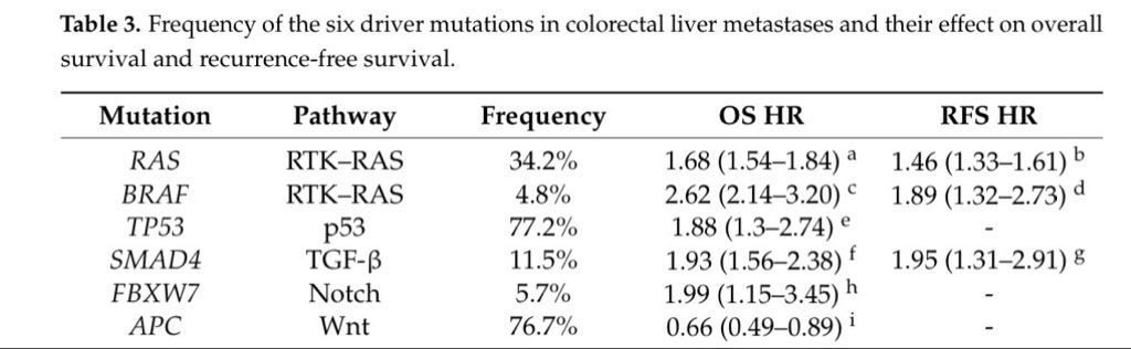 M_Madi0's tweet photo. Biology = Prognosis

#CLM Tumor Biology Key Pillars:
🔬 Response to Chemotx
🧬 6 Driver Mutations
💉 CtDNA

Grateful for your mentorship @VautheyMD ! 

Full article: https://t.co/iWa1rGg1Mq

@Haddad_Antony @UTMDAnderson #oncsurgery #ColorectalCancer #LiverMetastasis #ctDNA https://t.co/IFTZQyHCIK
