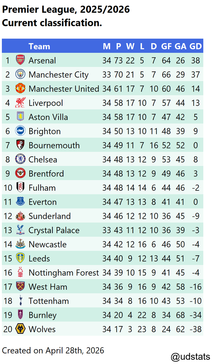 udstats's tweet image. #PremierLeague - 2025/2026: Current standings, and for the last 5 and 10 games of each team. Results as of April 28th, 2026. #arsenal #city #astonvilla #liverpool #chelsea #manchesterunited #brentford #sunderland #newcastle #brighton #fulham #everton