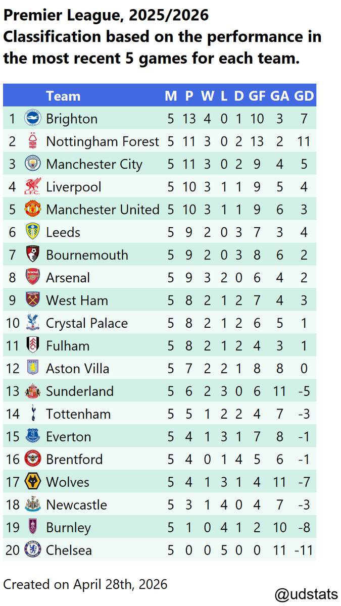 udstats's tweet image. #PremierLeague - 2025/2026: Current standings, and for the last 5 and 10 games of each team. Results as of April 28th, 2026. #arsenal #city #astonvilla #liverpool #chelsea #manchesterunited #brentford #sunderland #newcastle #brighton #fulham #everton