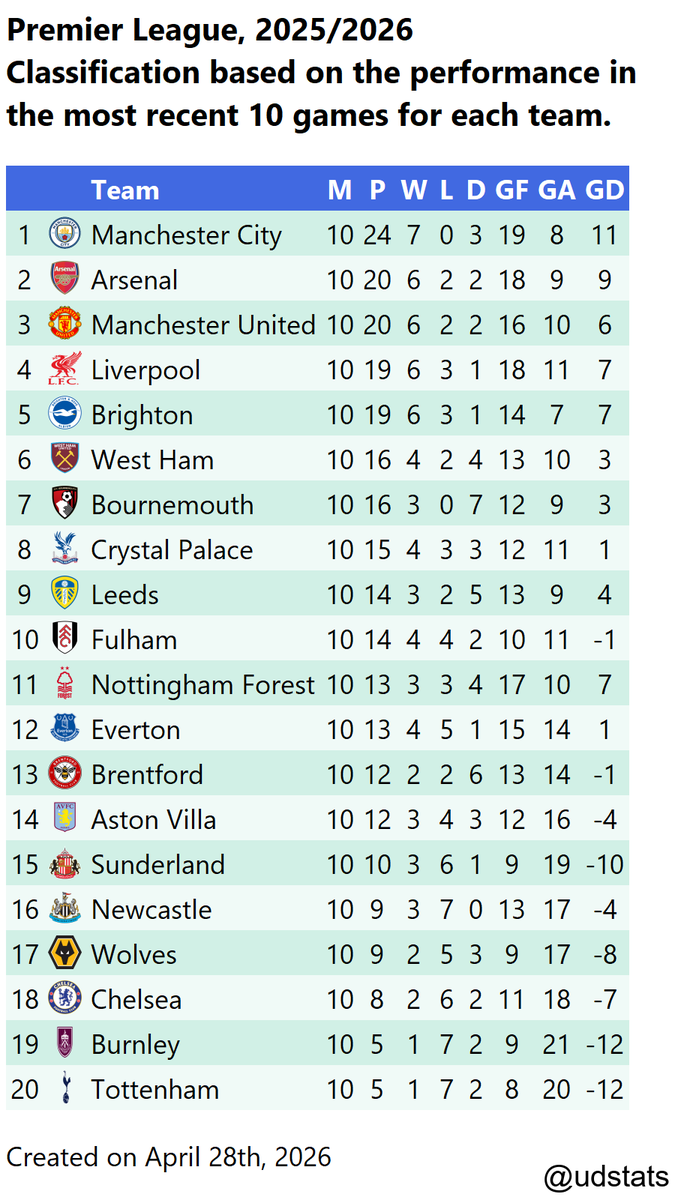 udstats's tweet image. #PremierLeague - 2025/2026: Current standings, and for the last 5 and 10 games of each team. Results as of April 28th, 2026. #arsenal #city #astonvilla #liverpool #chelsea #manchesterunited #brentford #sunderland #newcastle #brighton #fulham #everton