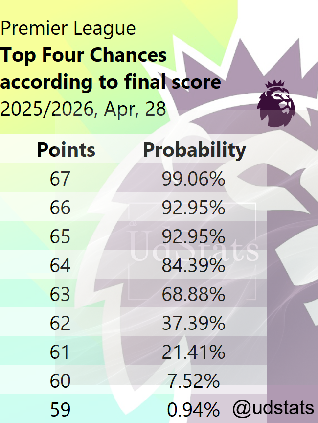 udstats's tweet image. #PremierLeague - 2025/2026: Title chances, top 4, and top 5 based on the final tournament score, as of April 28th, 2026. #arsenal #city #astonvilla #liverpool #chelsea #manchesterunited #brentford #sunderland #newcastle #brighton #fulham #everton #tottenham