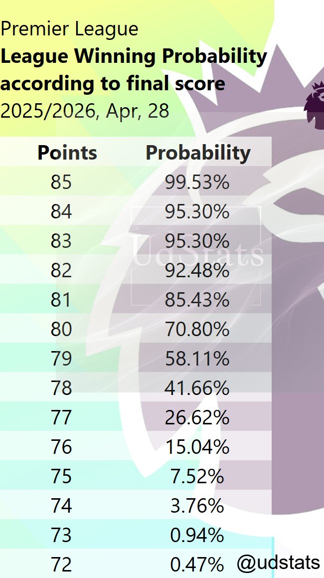 udstats's tweet image. #PremierLeague - 2025/2026: Title chances, top 4, and top 5 based on the final tournament score, as of April 28th, 2026. #arsenal #city #astonvilla #liverpool #chelsea #manchesterunited #brentford #sunderland #newcastle #brighton #fulham #everton #tottenham