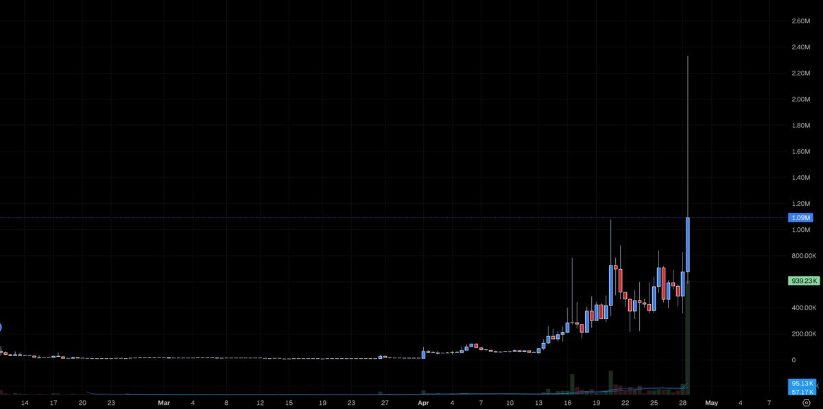 ezzycarl's tweet photo. Breaking resistance at 1.09M MCap, $FOLD shows a strong bullish impulse on high volume. This movement is worth paying attention to.

Ticker: $FOLD | Clarity Protocol

2TfSKMphshQ8zFLMJuGsw2iotSdGHLhYYPM4uy1opump https://t.co/GnWY9sMUOh
