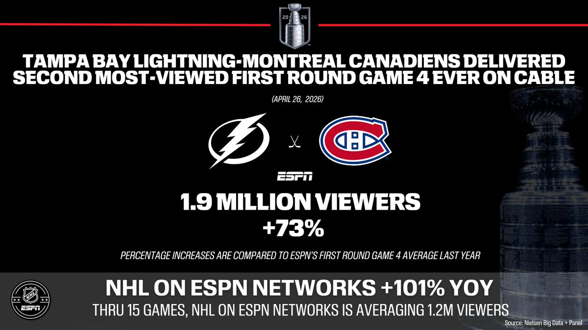 The '26 #StanleyCup Playoffs continue to deliver!

This past Sunday's Tampa Bay Lightning-Montreal Canadiens matchup delivered the 2nd most-viewed First Round Game 4 EVER on cable with 1.9M viewers

More: bit.ly/4tzRI3v