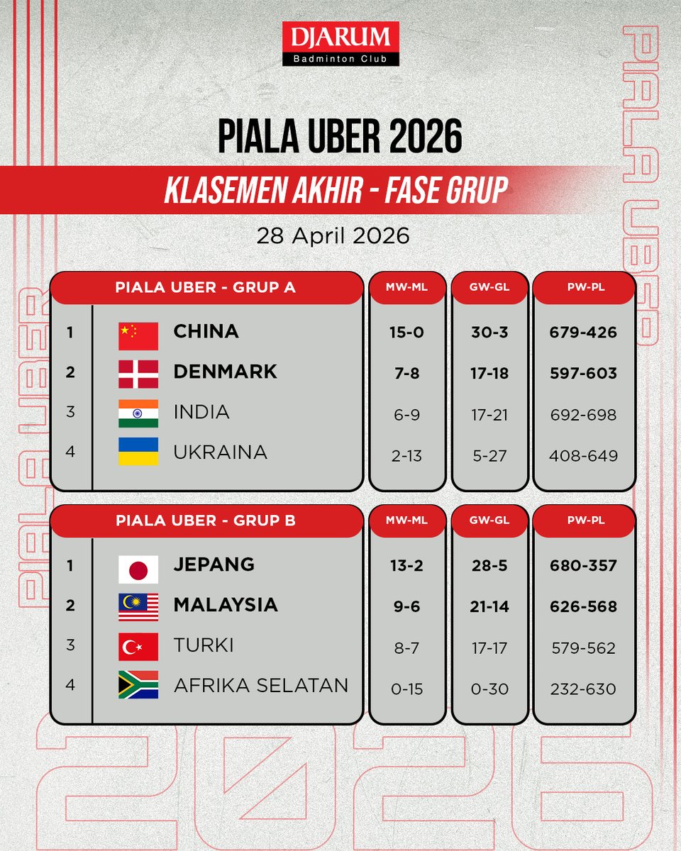PBDjarum's tweet image. Berikut klasemen akhir tim Uber yah, Sobat! Tim Indonesia berhasil menjadi juara grup C. Drawing perempat finalnya menyusul yah, Sobat!🔥

FYI: Babak perempat final Piala Uber 2026 akan berlangsung di hari Kamis, 30 April 2026, di jam 3 sore dan 11 malam.

#TUC2026 #tournament