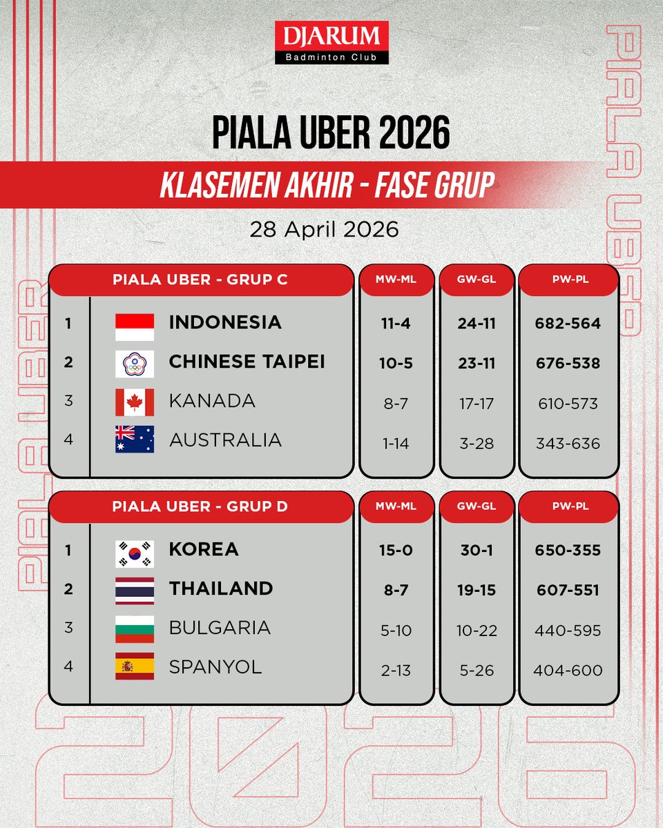 PBDjarum's tweet image. Berikut klasemen akhir tim Uber yah, Sobat! Tim Indonesia berhasil menjadi juara grup C. Drawing perempat finalnya menyusul yah, Sobat!🔥

FYI: Babak perempat final Piala Uber 2026 akan berlangsung di hari Kamis, 30 April 2026, di jam 3 sore dan 11 malam.

#TUC2026 #tournament