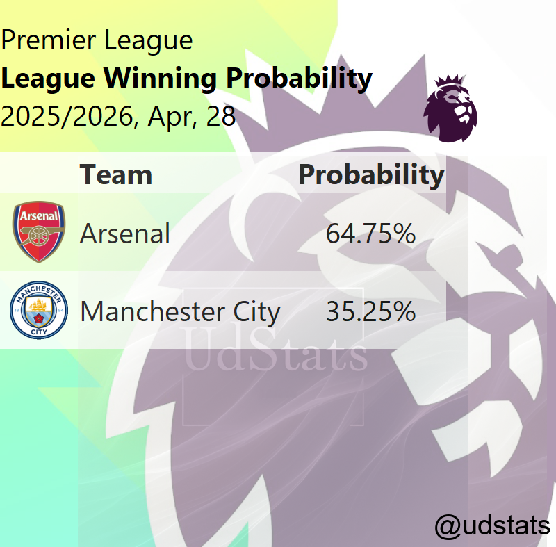 udstats's tweet image. #PremierLeague - 2025/2026: Title chances, top 4, and top 5 on April 28th, 2026. #arsenal #city #astonvilla #liverpool #chelsea #manchesterunited #brentford #sunderland #newcastle #brighton #fulham #everton #tottenham #crystalpalace #bournemouth #leeds