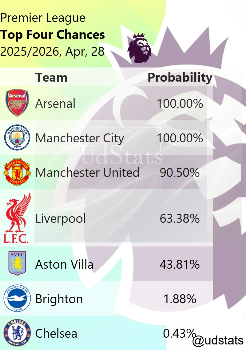udstats's tweet image. #PremierLeague - 2025/2026: Title chances, top 4, and top 5 on April 28th, 2026. #arsenal #city #astonvilla #liverpool #chelsea #manchesterunited #brentford #sunderland #newcastle #brighton #fulham #everton #tottenham #crystalpalace #bournemouth #leeds