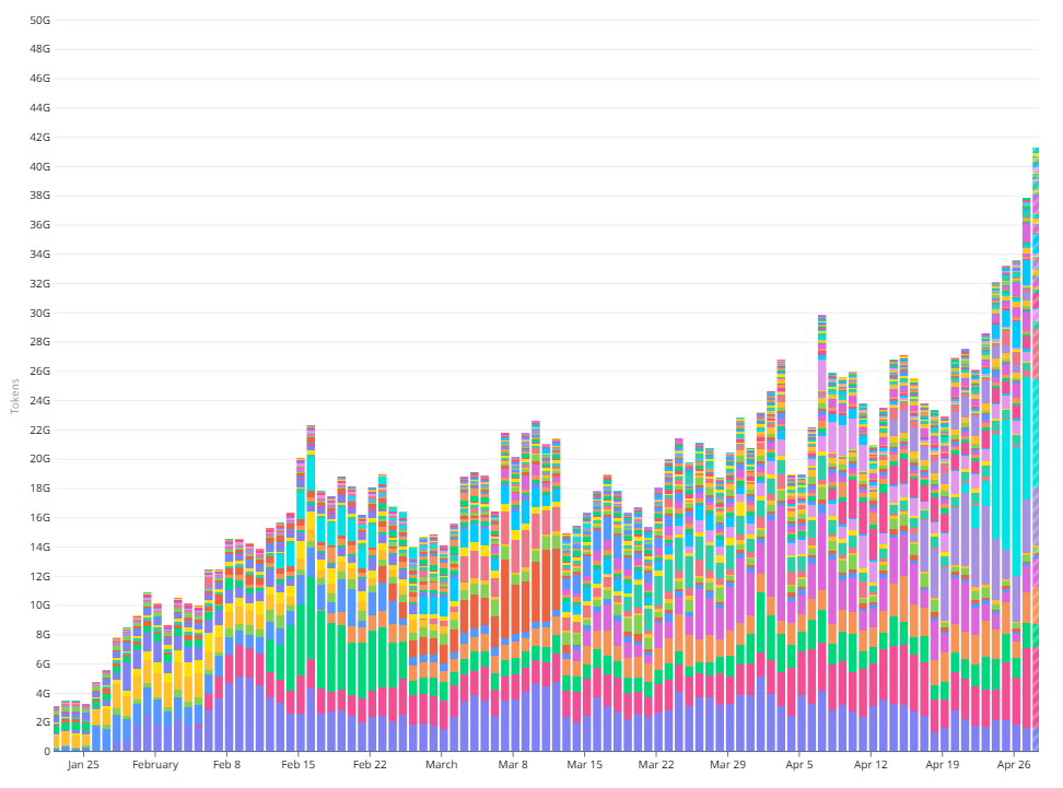Venice API token usage over time. (G=billion)