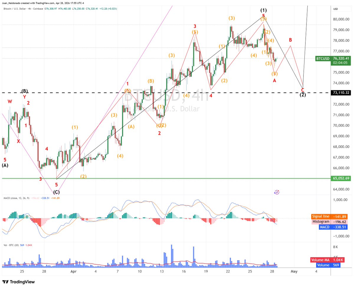 EWaveStreet's tweet image. Update on the call from 2 days ago 👇

Wave 1 delivered. $BTC ran from $65K to $80K exactly as the count projected.

Now wave 2 is unfolding — retest into 73,110 before wave 3, the strongest leg of the cycle, takes off.

#ElliottWave doesn't guess. It maps. 🌊