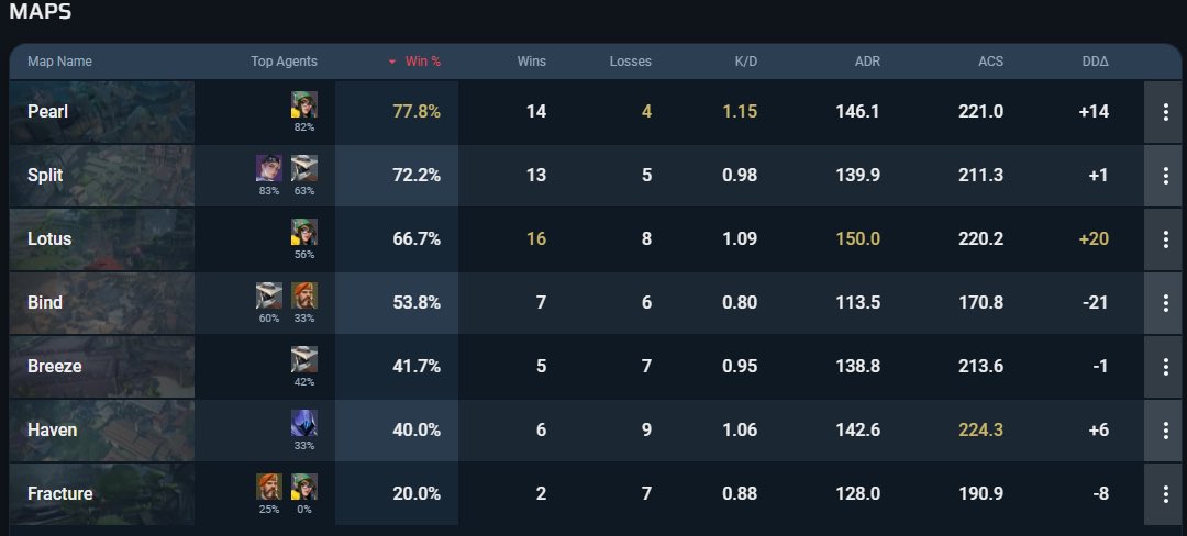 ThiL__'s tweet image. おはよう！私事！

ソロランクして滑り込みでピーク更新できたやったー！🙌🏻

ACT1が226試合でシルバー3、ACT2は110試合でプラチナ2！
大会があったりでかなり成長を感じるACTだった！

次ACTダイヤ行けたら嬉しいなぁ💎

あと、パールとスプリットの勝率やばい
フラクチャーはもっとやばい😵‍💫