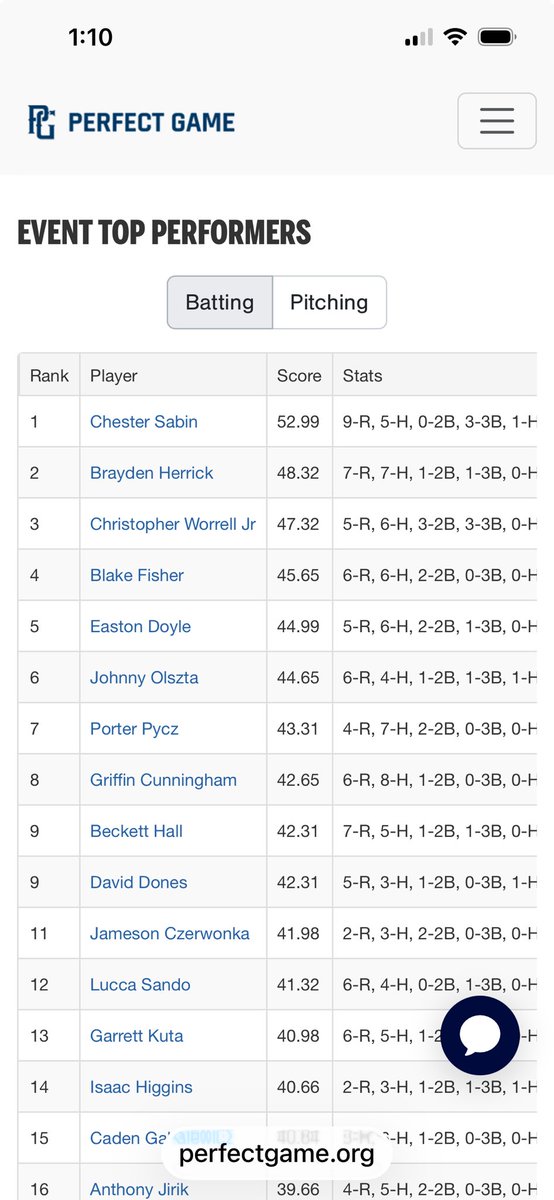 chetsabin13's tweet photo. Great weekend at Perfect Game Super NIT. Lost in the finals but ended up at the top of the leaderboard for hitting.@PGYouthBB @PG_Tourney @PrepBaseballMI https://t.co/3aatJlAqmF