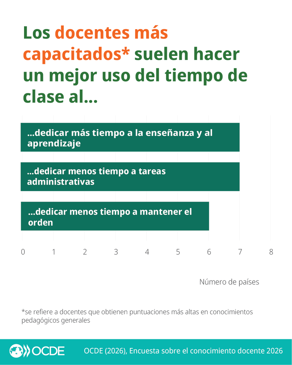 OCDE ➡️ Mejores Políticas para una Vida Mejor tweet media