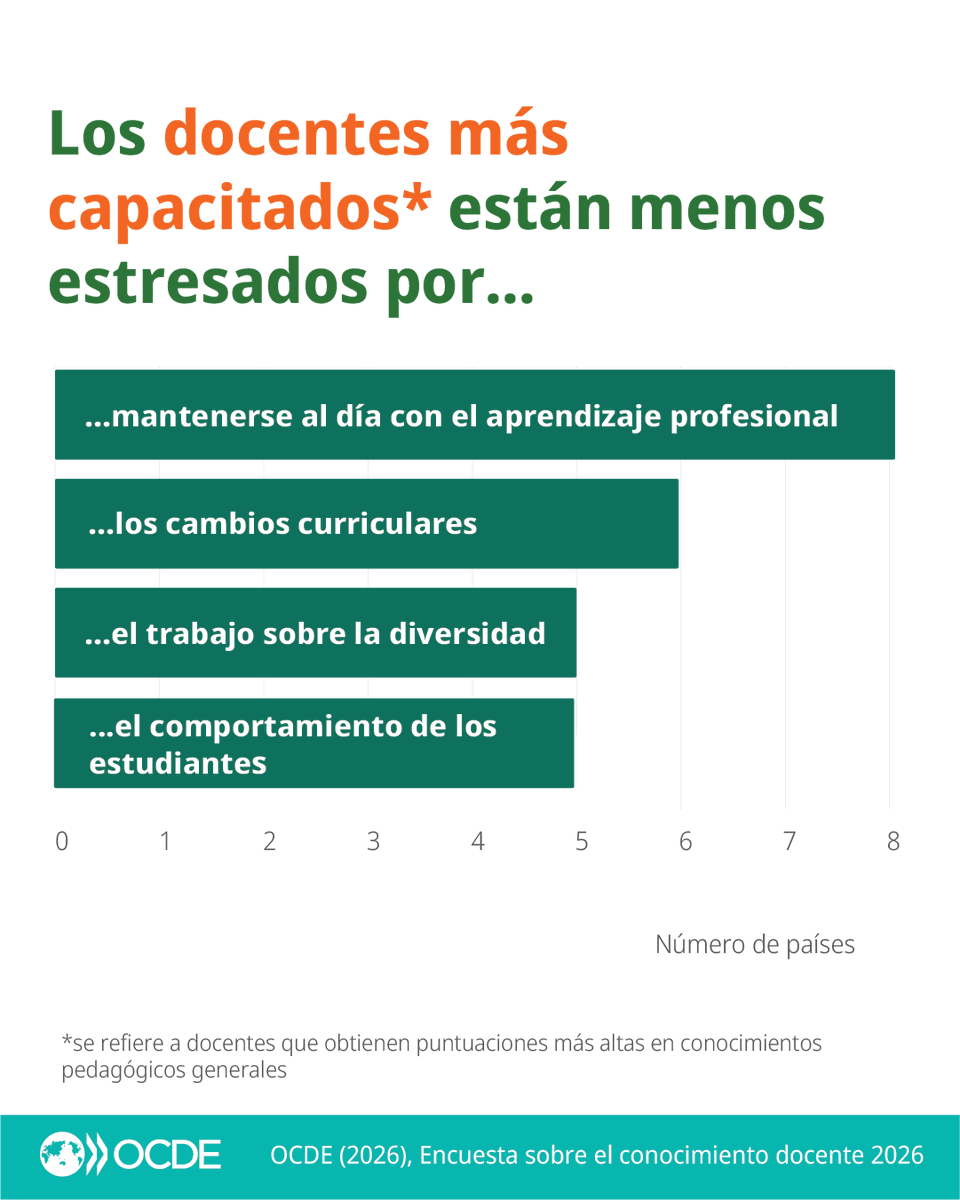 OCDE ➡️ Mejores Políticas para una Vida Mejor tweet media