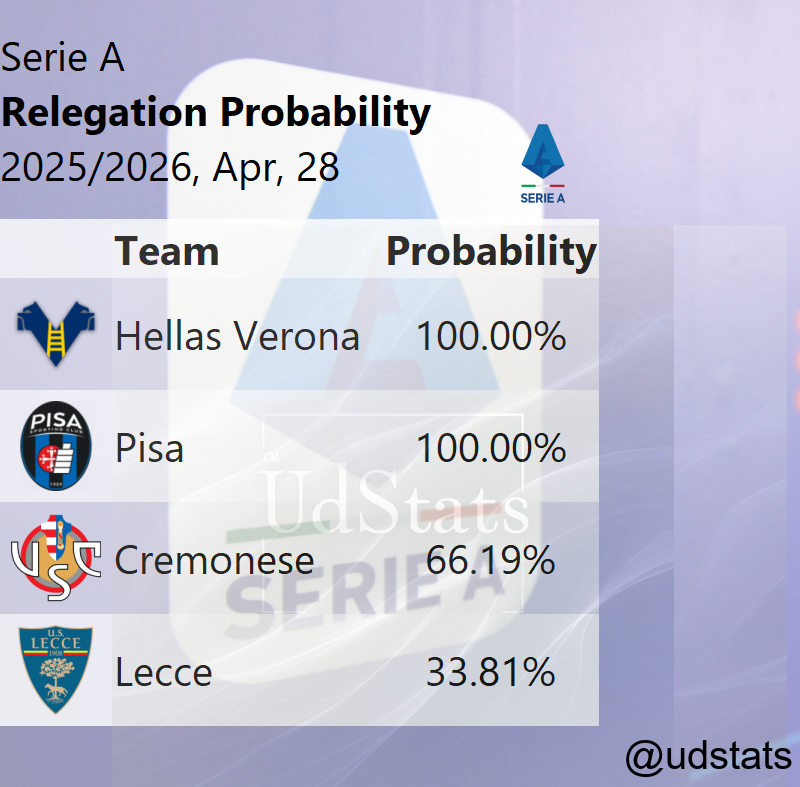 udstats's tweet photo. #SerieA - 2025/2026: Rischi di retrocessione e rischi di retrocessione basate sul punteggio finale al 28 aprile 2026. #inter #milan #napoli #roma #juventus #bologna #como #lazio #atalanta #sassuolo #cremonese #udinese #torino #lecce #cagliari #genoa #parma https://t.co/XyZUxQHrEB