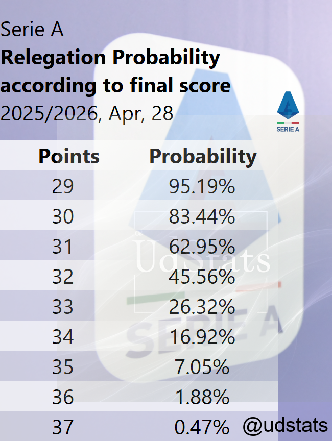 udstats's tweet photo. #SerieA - 2025/2026: Rischi di retrocessione e rischi di retrocessione basate sul punteggio finale al 28 aprile 2026. #inter #milan #napoli #roma #juventus #bologna #como #lazio #atalanta #sassuolo #cremonese #udinese #torino #lecce #cagliari #genoa #parma https://t.co/XyZUxQHrEB