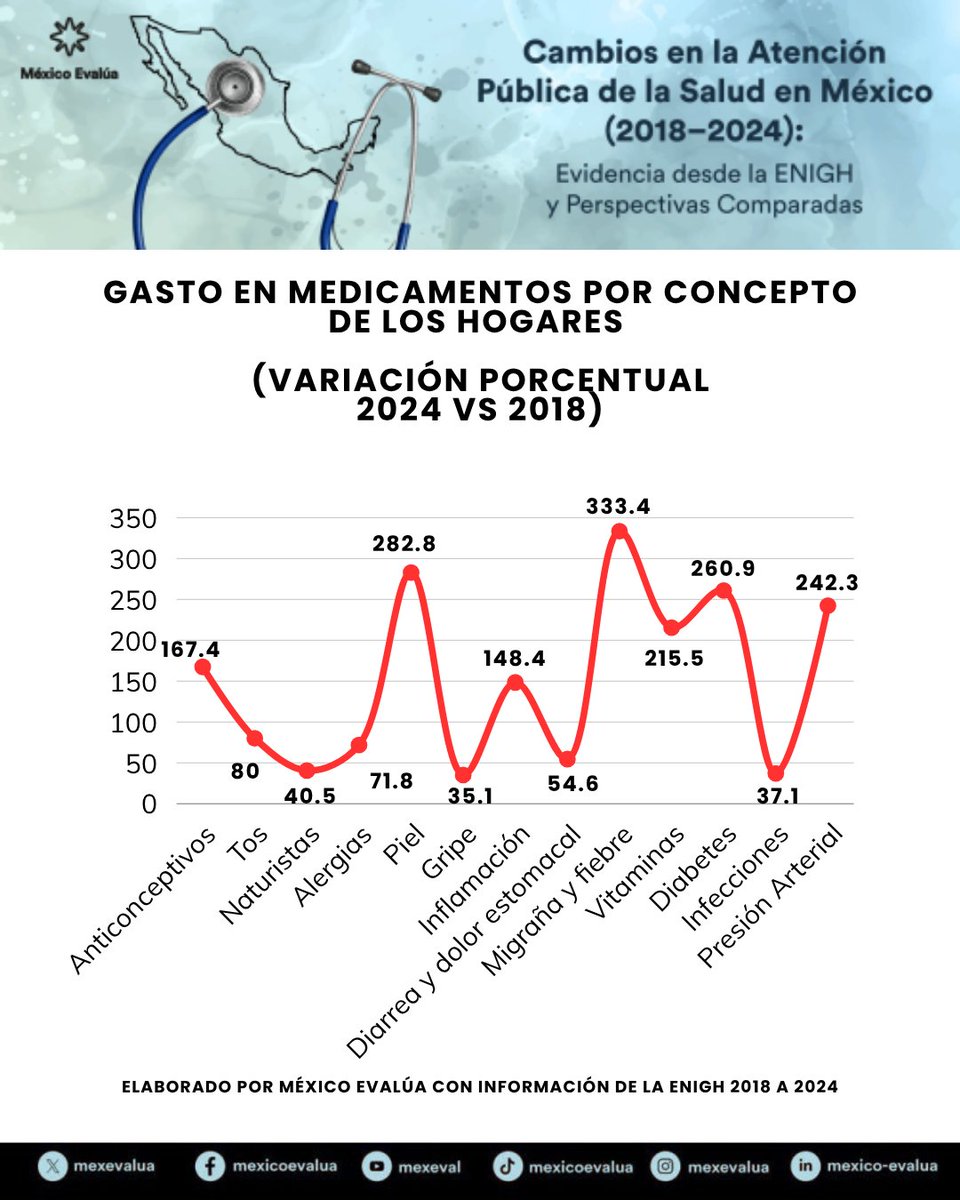💰Las compras de medicamentos de los ciudadanos podrían darnos una pista sobre el desabasto en el sistema de salud.

En 2024 el gasto en medicamentos para presión arterial fue el principal desembolso en salud de los hogares mexicanos. Le siguen antibióticos para infecciones y