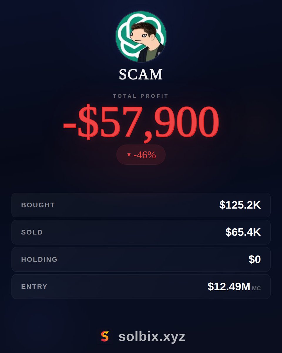 Someone put $125,200 into $Scam and lost over $57,000. Fully exited.