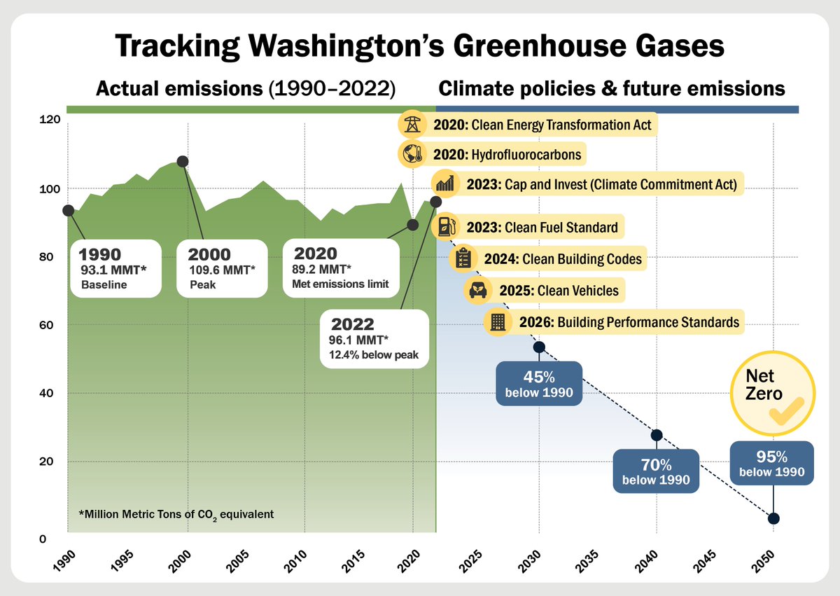 mickiedances's tweet image. ecology.wa.gov/air-climate/re… #WA emissions peaked in 2000.  Between 2000 and 2022, emissions fell 12.4% while the  population grew by 33% and its GDP doubled. Transportation has, for three decades, remained the state’s largest source of climate-damaging pollution.