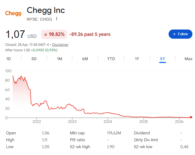 iamshaheerx's tweet photo. While everyone talks about how AI killed Chegg, no one is talking about the possibility of a recovery in this business as management is pivoting to a B2B Workforce Skilling Platform, away from its legacy solved homework business. Any positive news can boost the stock a lot #chegg https://t.co/VaJTi3Z4YX