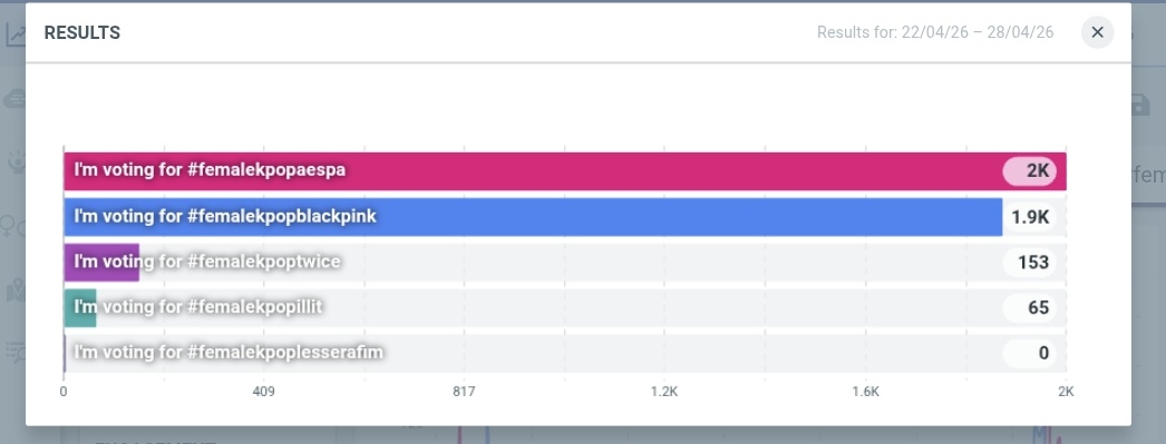 guys don't forget to vote on instagram 🙏 here are the tracking results from 22/04-28/04 we can do more 💪
1 account = 30 comments per day
(only public profiles)