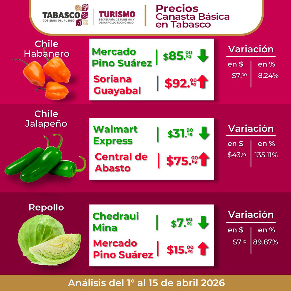 Turismo_Tabasco's tweet image. Mantenerte informado también es parte de tu #bienestar. 🥬🍆🍅

Compartimos contigo la actualización de los precios de la #CanastaBásica, una herramienta útil para que tomes mejores decisiones en tu día a día y cuides tu economía familiar.