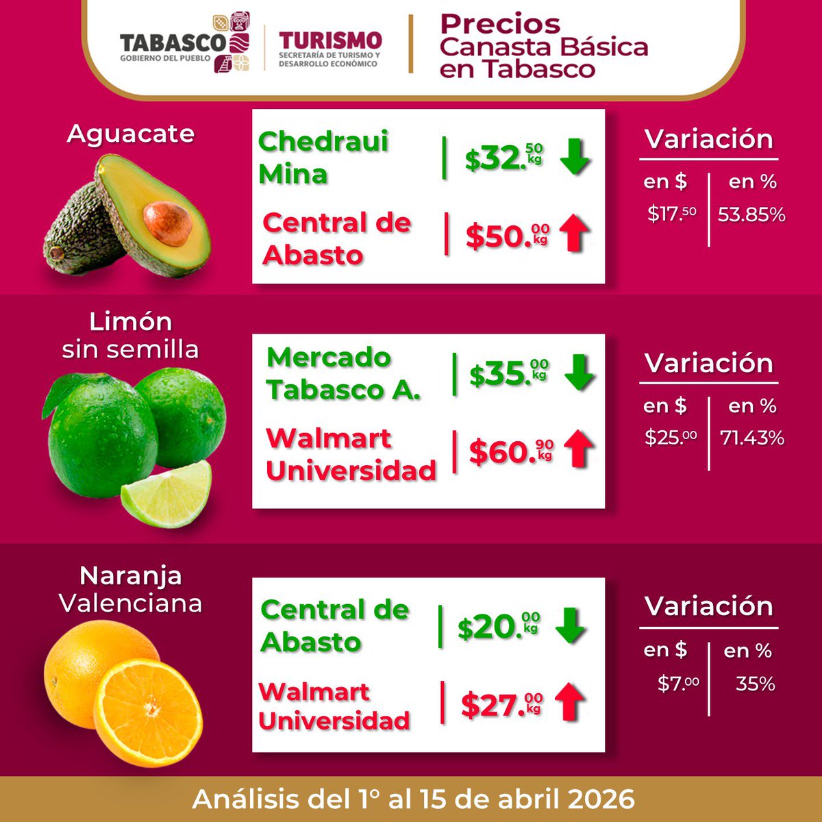 Turismo_Tabasco's tweet image. Mantenerte informado también es parte de tu #bienestar. 🥬🍆🍅

Compartimos contigo la actualización de los precios de la #CanastaBásica, una herramienta útil para que tomes mejores decisiones en tu día a día y cuides tu economía familiar.