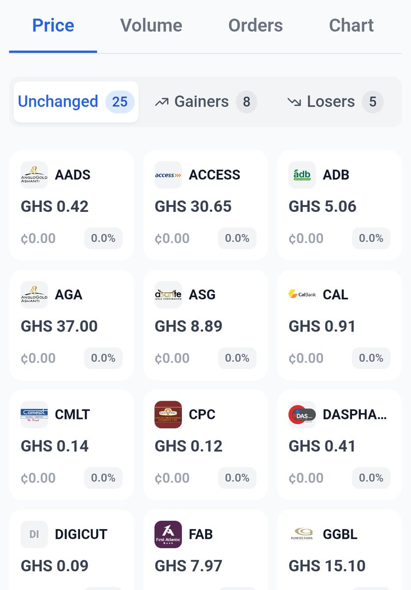 BoakyeMosby's tweet image. GSE today April, 28
25 unchanged, 8 gainers, 5 losers. Top gainers: ALLGH (+8.3%), UNIL (+5.4%), ZEN (+3.4%)
Top losers: GCB (-2.1%), ETI (-1.3%)
📊 Volume leaders: MTNGH (248.9K), ETI (156.8K), CAL (137.9K)
Most stocks held steady. MTNGH still the liquidity king.
#gse @isedan