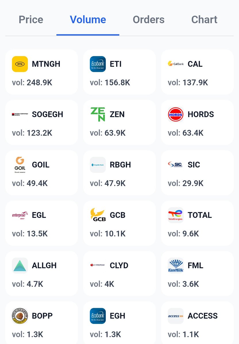 BoakyeMosby's tweet image. GSE today April, 28
25 unchanged, 8 gainers, 5 losers. Top gainers: ALLGH (+8.3%), UNIL (+5.4%), ZEN (+3.4%)
Top losers: GCB (-2.1%), ETI (-1.3%)
📊 Volume leaders: MTNGH (248.9K), ETI (156.8K), CAL (137.9K)
Most stocks held steady. MTNGH still the liquidity king.
#gse @isedan
