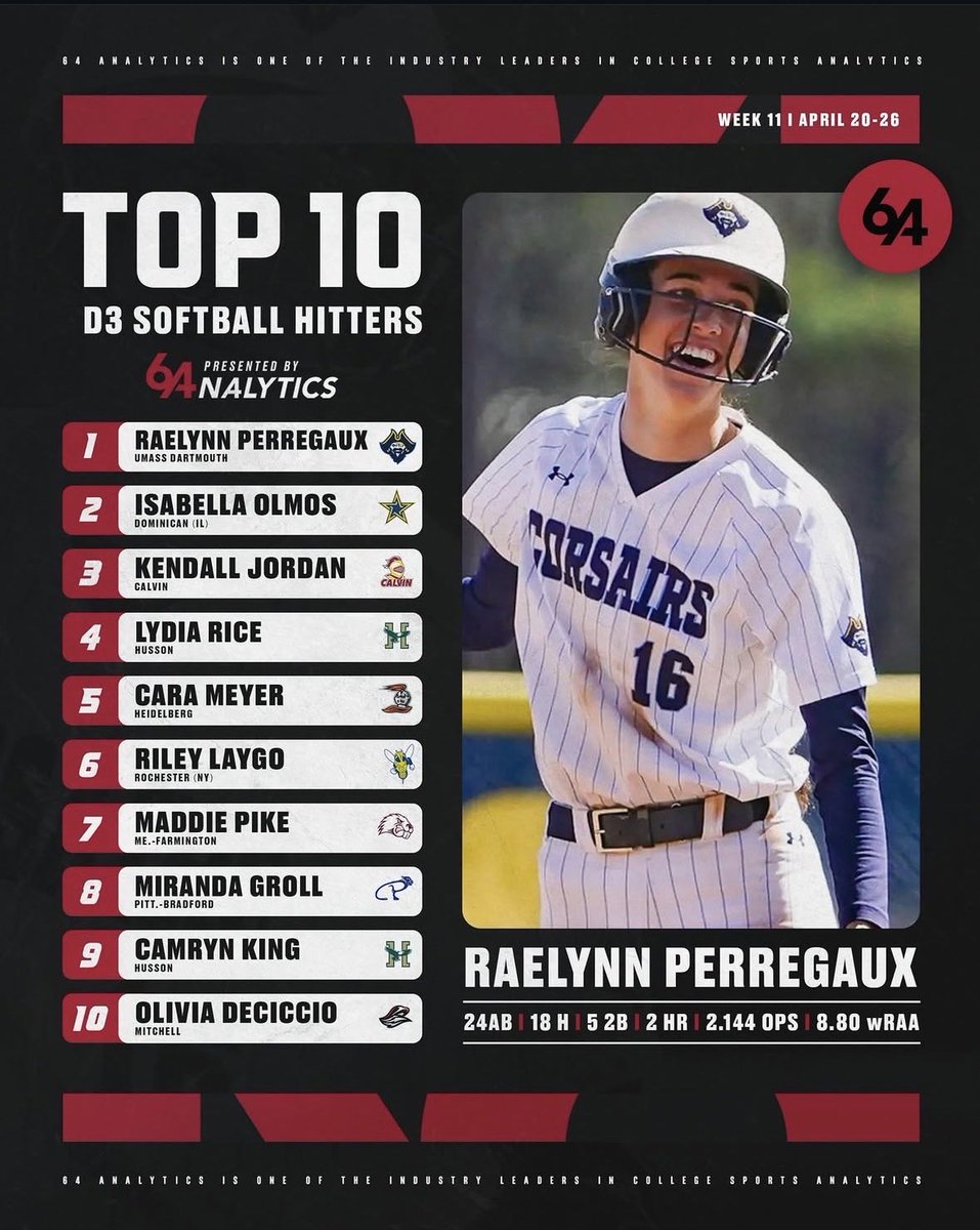 64Analytics - Softball tweet media