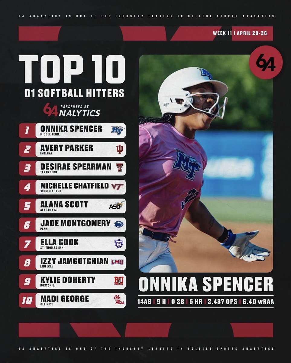 64Analytics - Softball tweet media
