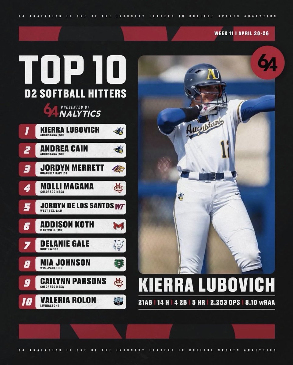 64Analytics - Softball tweet media