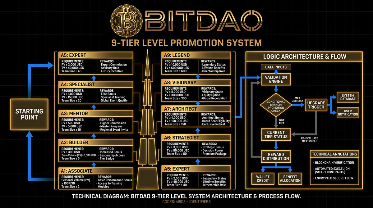 BITDAOpro's tweet image. 📊 9-LEVEL ADVANCEMENT SYSTEM

From A1 (Associate) to A9 (Legend) 🏆

✅ Clear progression path
✅ Performance-based rewards
✅ Blockchain-verified
✅ Smart contract automation

Your journey to the top starts HERE! 🚀

#BITDAO #Rewards #Career #Crypto