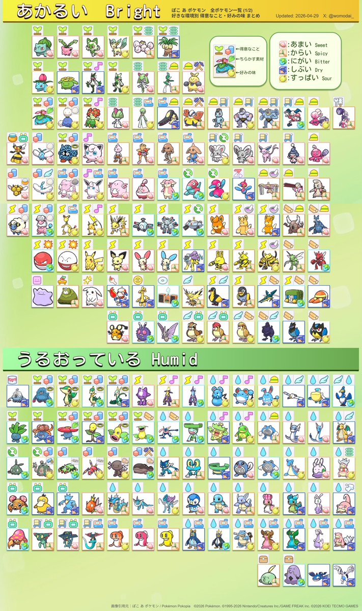 womodai_'s tweet photo. #ぽこあポケモン 全ポケモン一覧
好きな環境別 
得意なこと・好みの味まとめ！

ヤミラミ追加しました！💎

#ぽこポケ #pokopia https://t.co/0kRHfJy8Fb