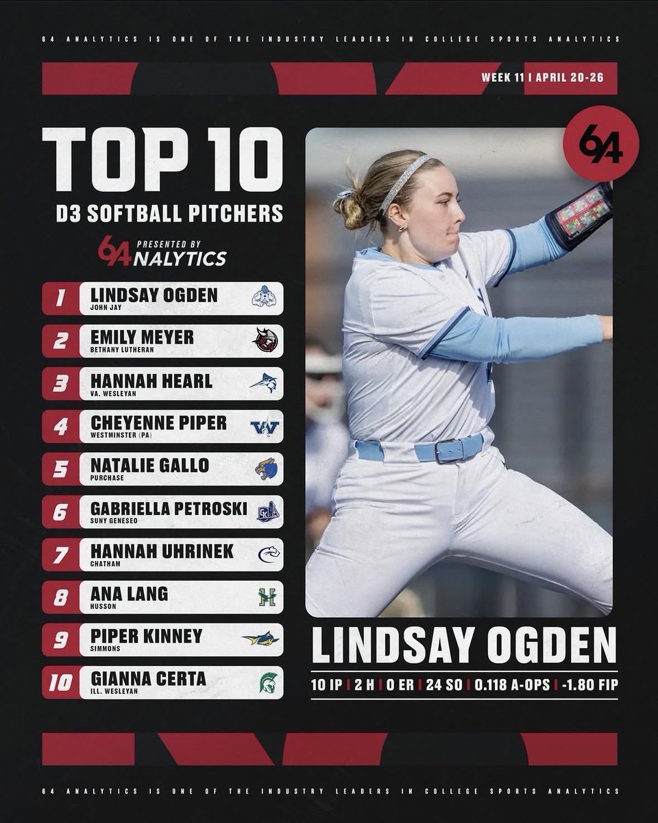 64Analytics - Softball tweet media