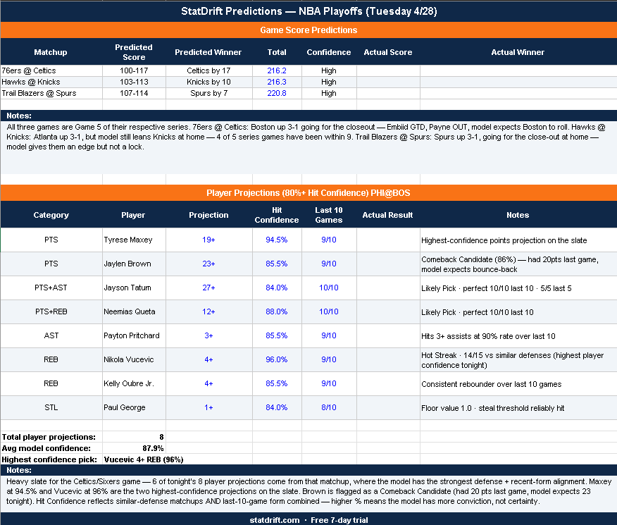 StatDrift's tweet photo. 🏀 Tonight's StatDrift NBA Playoff projections (4/28)  
Game 5 night across the board.  

📊 GAMES: - 
-76ers @ Celtics → Celtics by 17 (117-100) 
-Hawks @ Knicks → Knicks by 10 (113-103)
-Trail Blazers @ Spurs → Spurs by 7 (114-107) https://t.co/Zm2M5wsryQ
