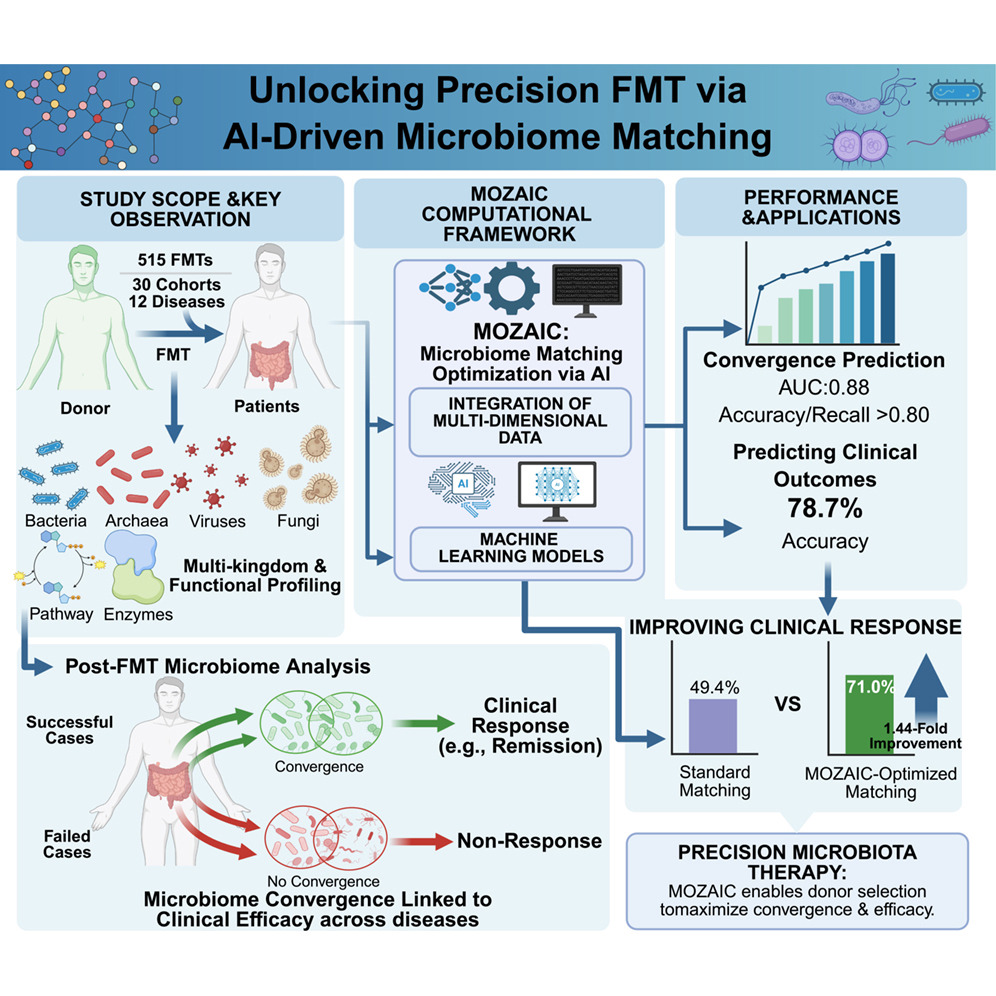 CellPressNews's tweet photo. "Artificial Intelligence-driven donor-recipient gut microbiome matching for optimized fecal microbiota transplantation"
Read the paper in Cell Reports: https://t.co/lVOoBoCoq3
Francis Ka Leung Chan, Siew Chien Ng & colleagues
#CellReports https://t.co/D5aHFCIMqH