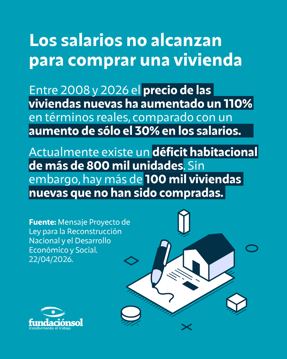 lafundacionsol's tweet photo. En términos reales, en los últimos 18 años el precio de las viviendas ha aumentado un 110%, mientras que los salarios sólo un 30%. Aunque existe un déficit habitacional de más de 800 mil viviendas, paradójicamente, también existen 100 mil viviendas nuevas que no han sido compradas.