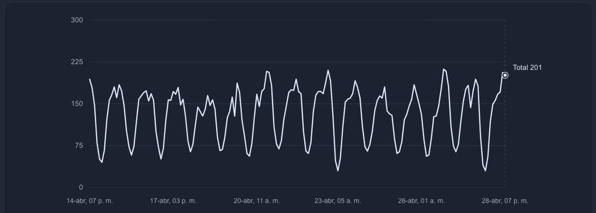 Damián Catanzaro ☕️ tweet media