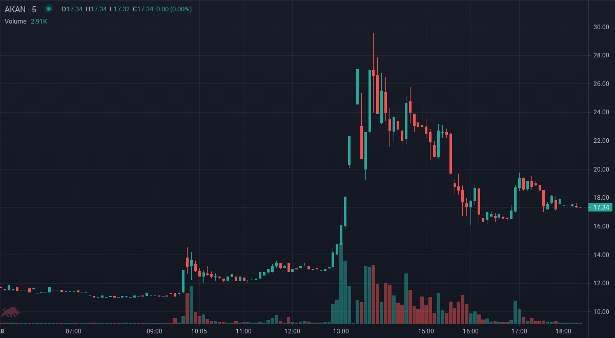 HaltTrade's tweet image. $AKAN the price is up 34.21% since we first alerted at 9:44am EDT. Trade Smarter. SMS stock alerts and research tools at tradethehalt.com

#StocksToBuy #StockMarket #Stocks #investing #Daytrade #AKAN