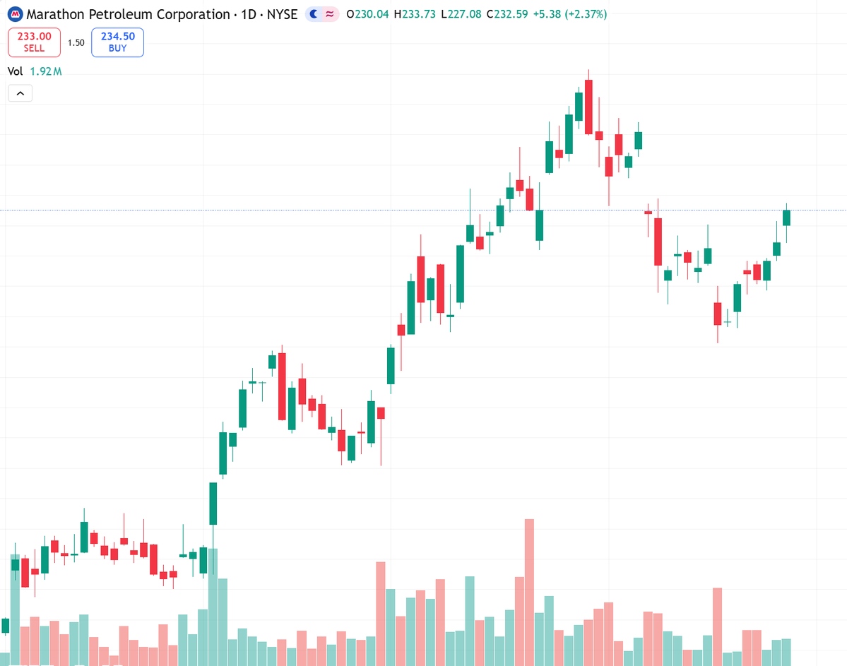 mis_devsmita's tweet image. MPC reports Q1'26 EPS 0.74𝑣𝑠𝑒𝑠𝑡0.74vsest0.74, revenue 33.42𝐵𝑖𝑛𝑙𝑖𝑛𝑒.𝑅𝑒𝑐𝑒𝑛𝑡5.9633.42Binline.Recent5.96210-255 break.
Risk: guidance miss.
#MPC #Earnings #NYSE