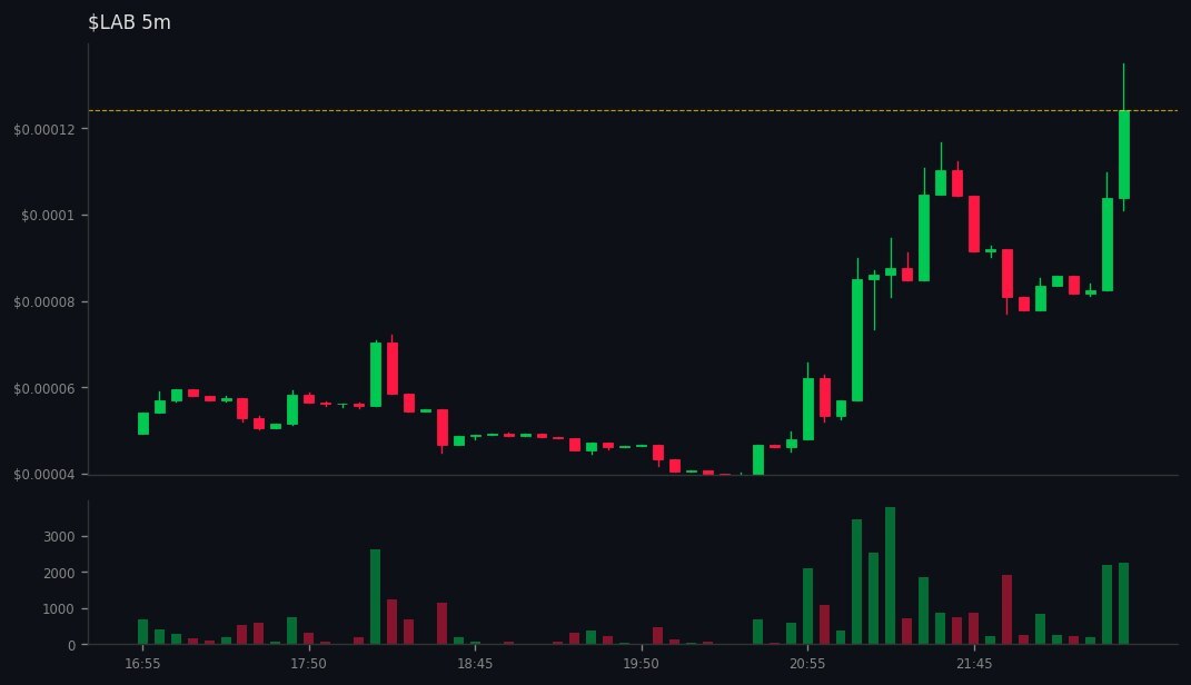 BlackhatXtrack's tweet image. DYOR: gmgn.ai/sol/token/10Xb…
🚀 #LAB did 👉 7x

💰 MC: $17.1k 👉 $134.9k
💧 LIQ: $10.8k 👉 $28.7k
👥 Holders: 258 👉 362
📢 Callers: 57 | Subs: 354250
📊 Vol5m: $2.6k | Vol1h: $12.1k
📈 B/S 5m: 7/8 | 1h: 47/57
💸 Total Fees: 100.32 SOL
💸 Trade: 56.82 | Tip: 22.25 | Priority: …