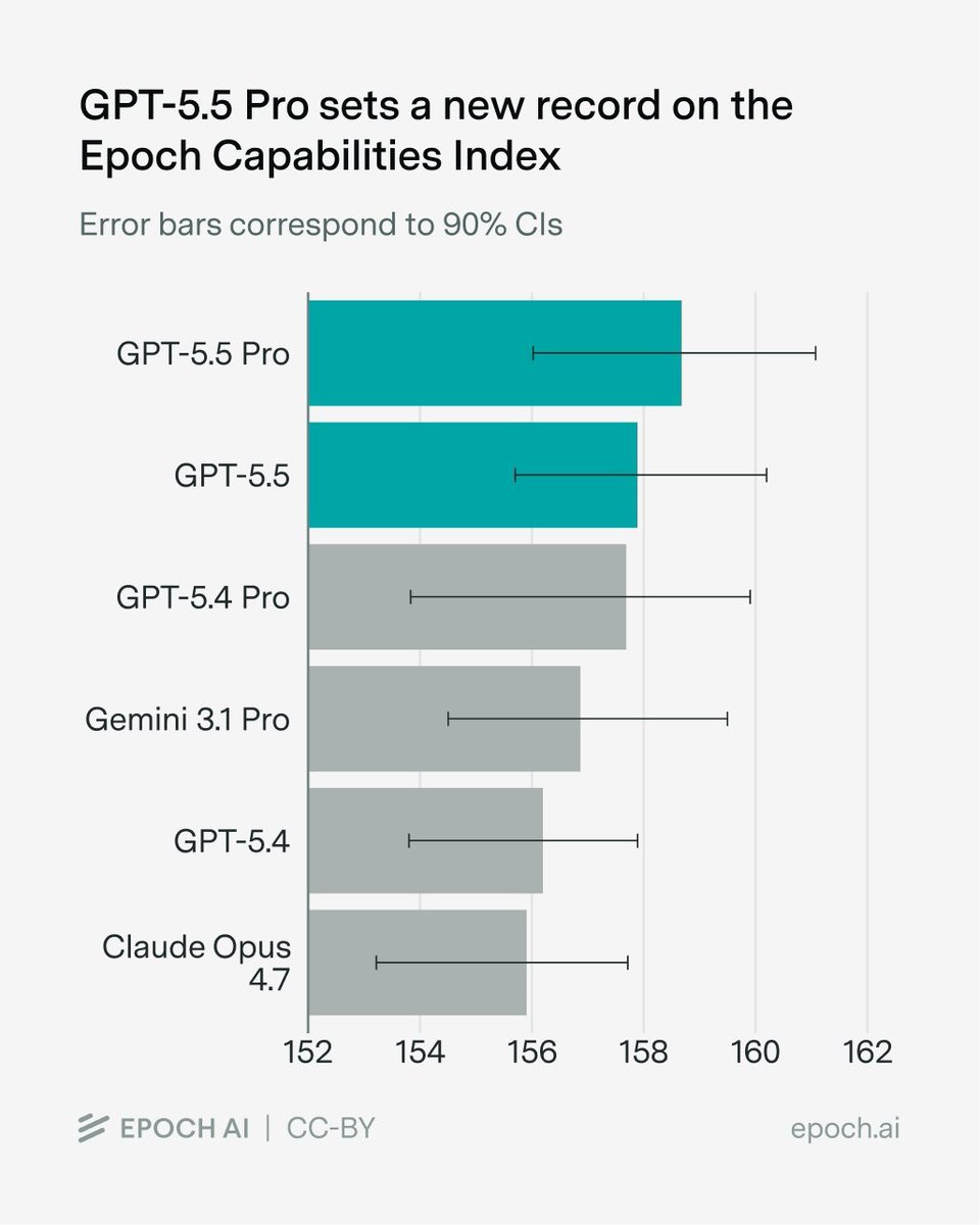 GPT-5.5 Pro just posted the highest Epoch AI's ECI score yet ...