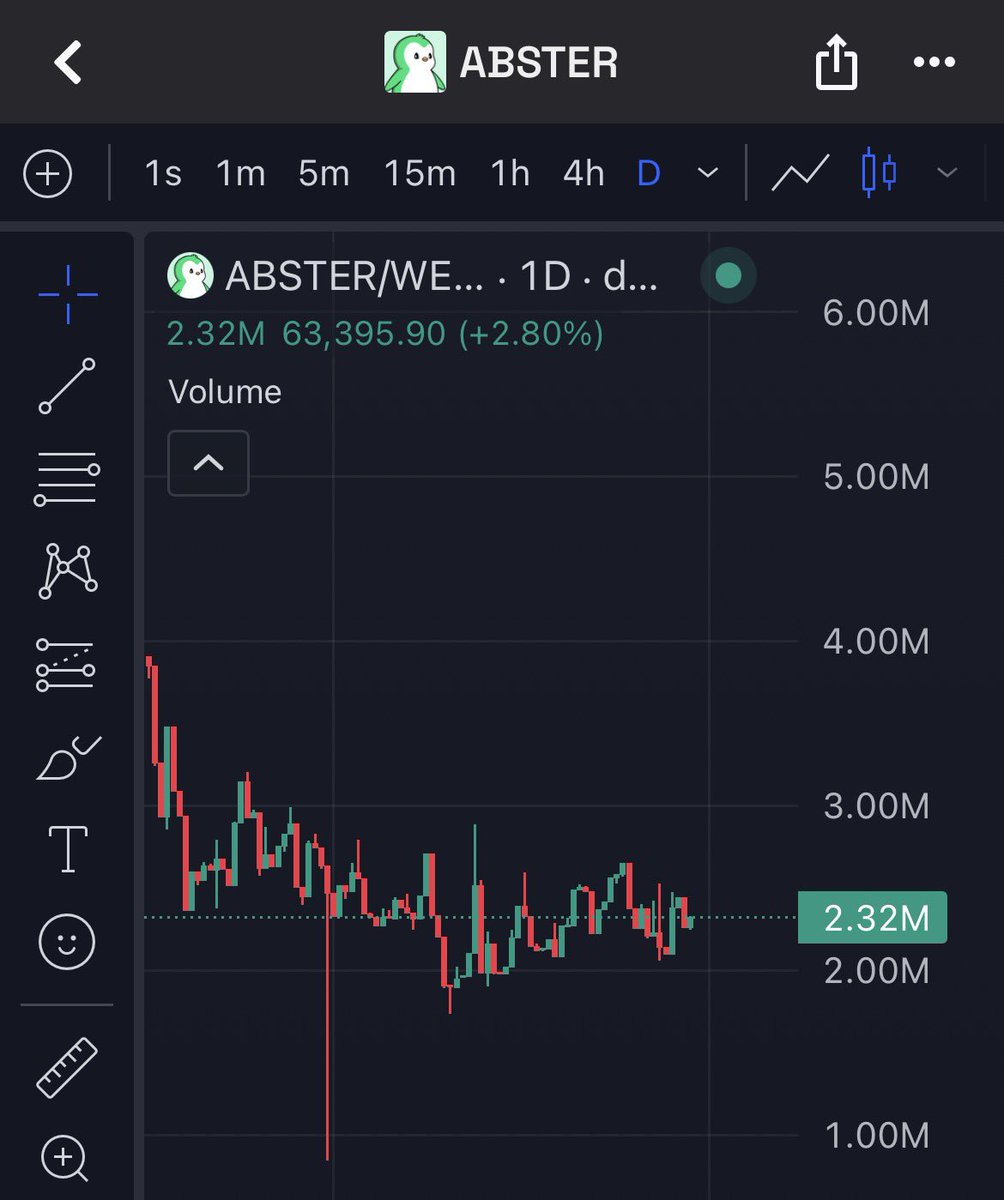 Short term I still think $ABSTER simply follows the majors, but long term I am still mega bullish.

The vision remains the same, the mascot grows in popularity as the chain grows.

Once Abstract goes parabolic, so will $ABSTER.

It’s a phenomenal trade, you just need patience.