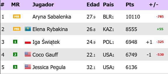 La que se ha liado en la WTA en este torneo de Madrid.

El Top 5 no ha llegado a semis.

1. Sabalenka: eliminada en CF
2. Rybakina: eliminada en 4R
3. Swiatek: eliminada en 3R
4. Gauff: eliminada en 4R
5. Pegula: eliminada en 3R

Esto sería difícil verlo en la ATP.