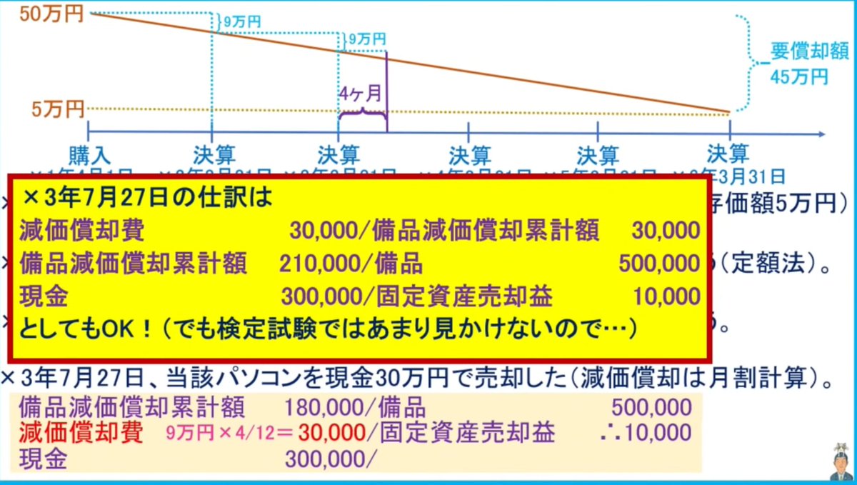 utaleafjourney's tweet photo. 今日のログ🧮
#ふくしままさゆき先生 #商業簿記 #2周目
ノート15冊目突入🗒️
【電子記録債権債務】の 練習問題後、
【有形固定資産(定額法〜除却)】 の復習完了✨️
📍(取得価額ー残存価額)の値は2年目も変わらない
例)100万円で購入、残存価額1/10の場合
(1,000,000ー100,000)=90万円なのに https://t.co/erHupuMtnG