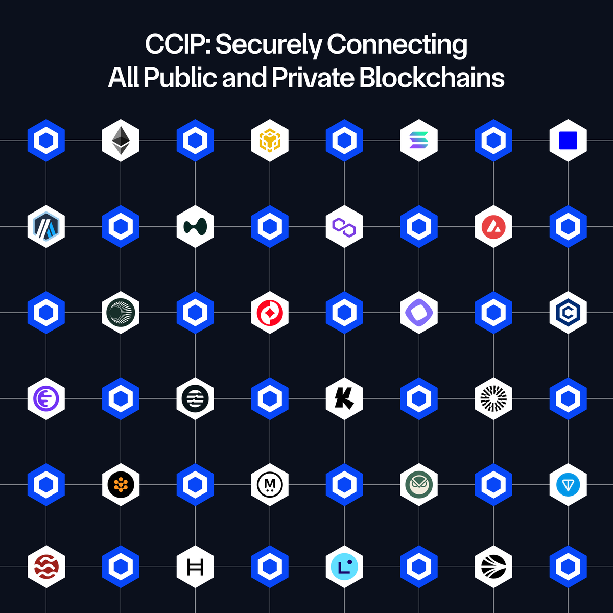 chainlink's tweet image. Chainlink CCIP delivers uncompromising security, by default.

✅ $19B+ volume transferred
🪙 $61B+ in Cross-Chain Tokens
🖥️ 16 independent node operators
🛡️ Secure-by-default architecture
🌐 No single point of failure by design

Built for secure cross-chain at scale.